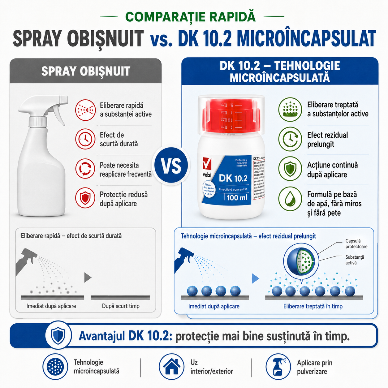 Insecticid Draker 10.2 Vebi, 100 ml, Concentrat Microîncapsulat, Muște, Țânțari, Gândaci, Furnici, Căpușe, Păianjeni